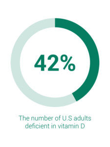 The number of U.S. adults deficient in Vitamin D is 42%