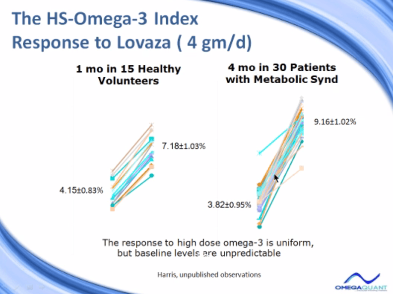 HS-Omega 3 Index response to Lovaza