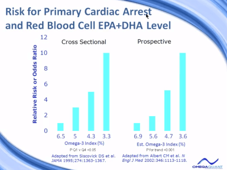 Risk for Primary Cardiac Arrest and Red Blood Cell EPA+DHA Level