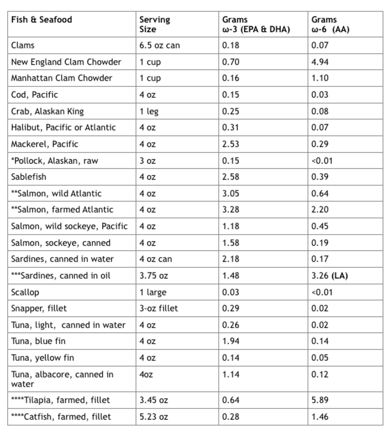 Commonly Eaten Omega 3 Foods List