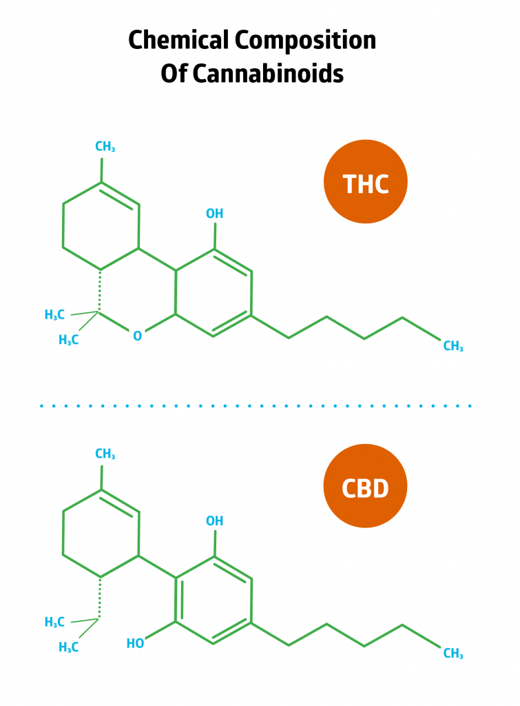 The Chemical Composition of THC and CBD