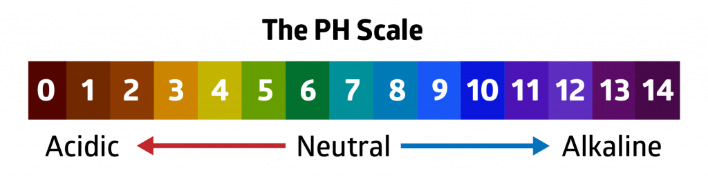 ph scale