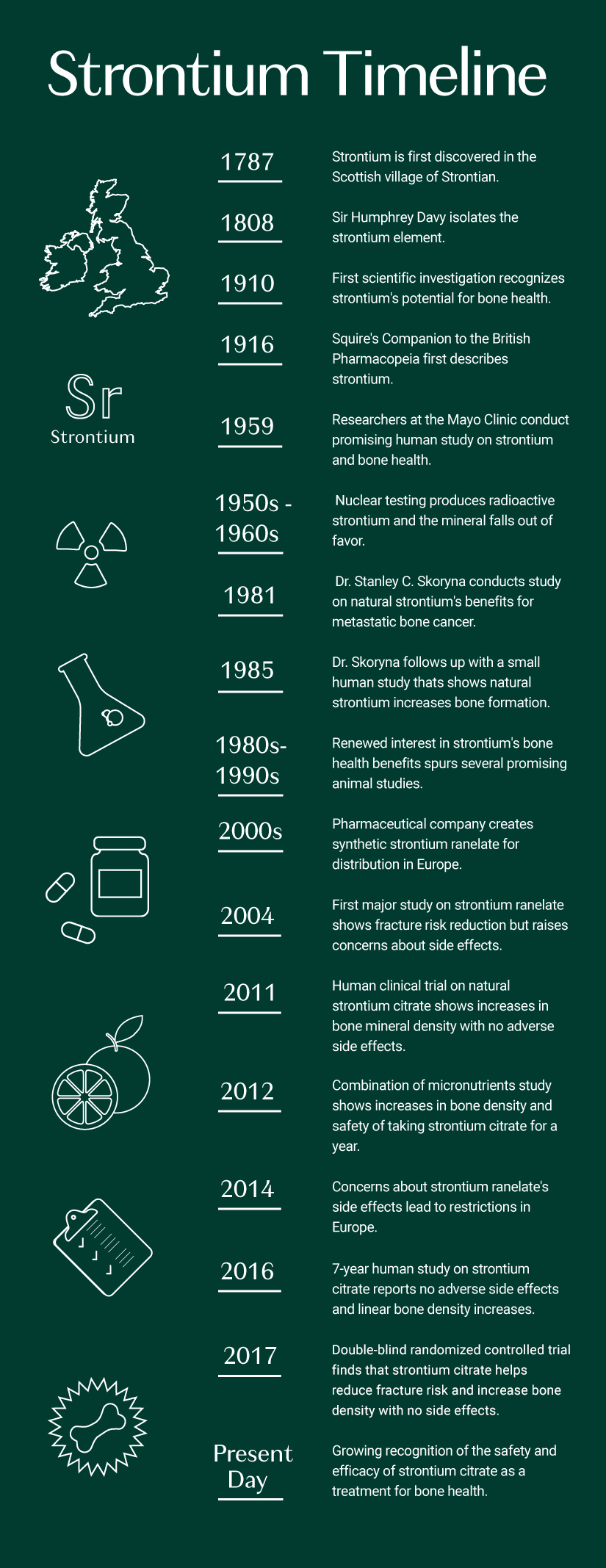 Strontium Timeline