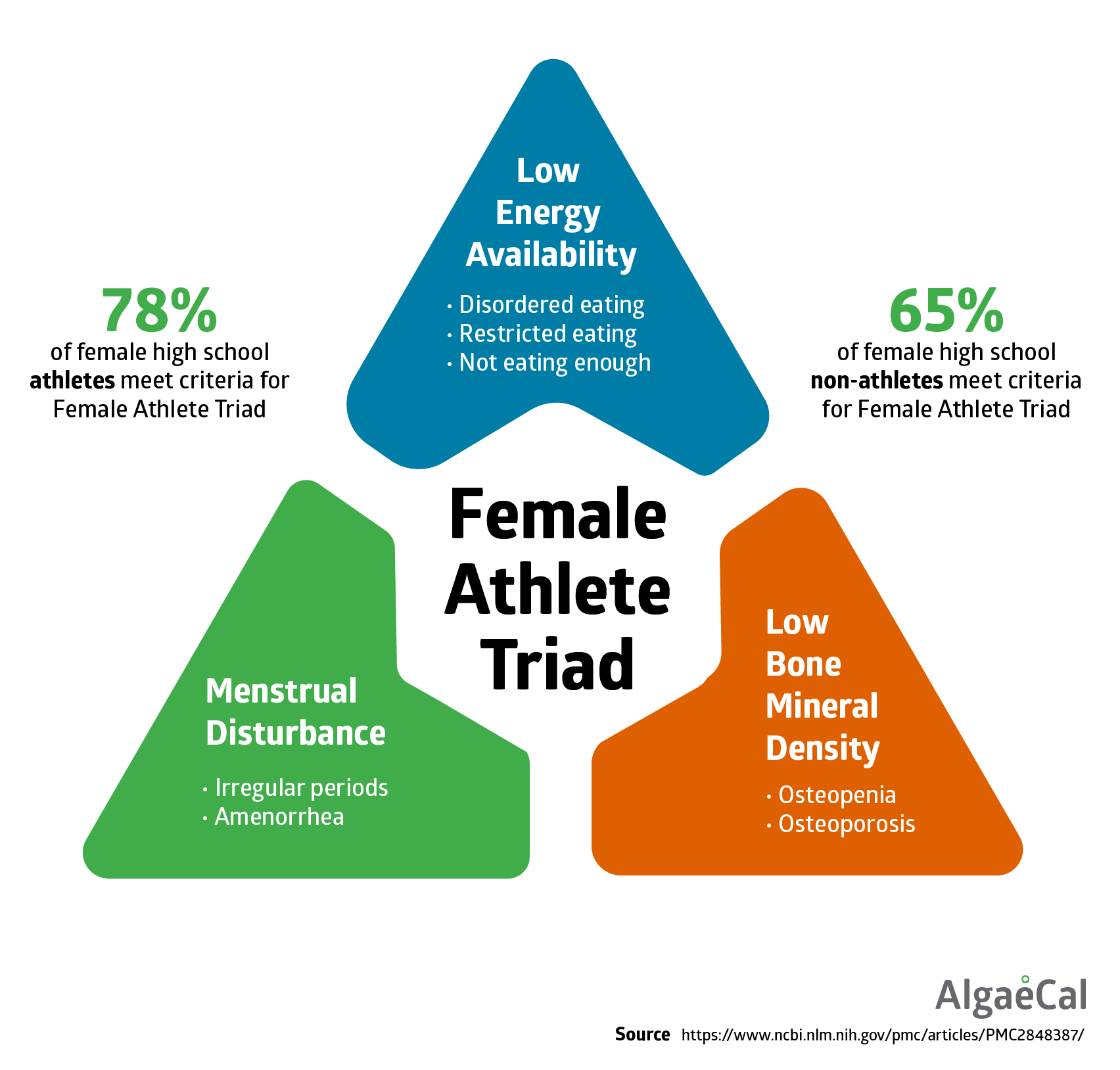 The Female Athlete Triad And Your Bones