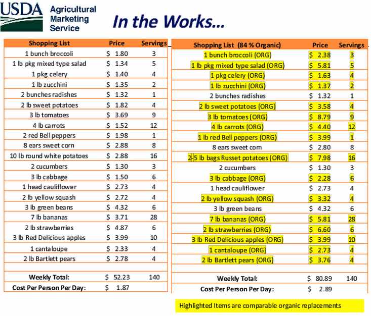 Usda Nutrition Chart