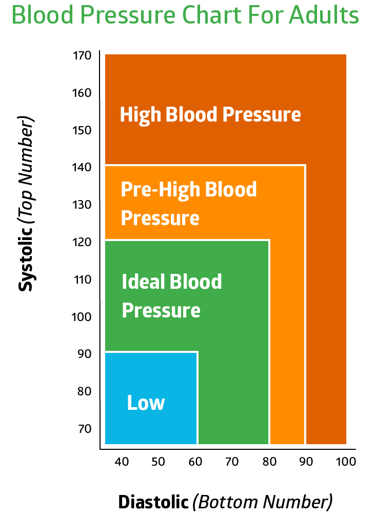 a high blood pressure