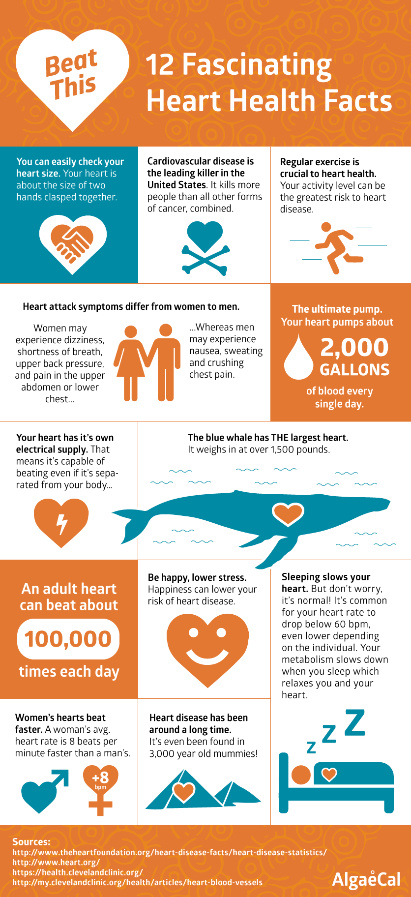 What are some facts about heart disease?