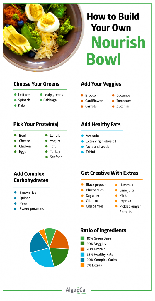 Nourish bowl infographic