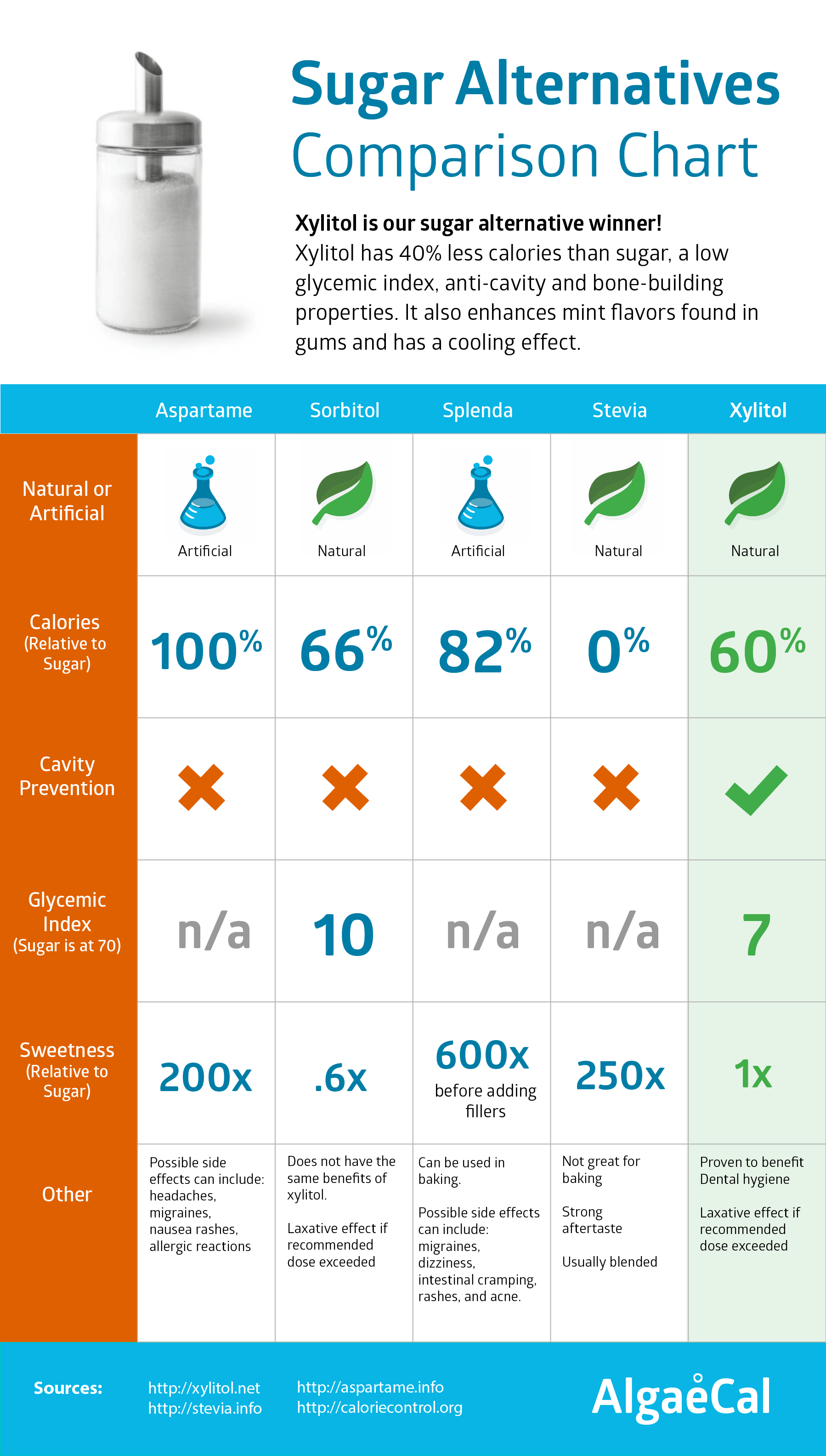 Xylitol, The Sugar Substitute with Health Benefits?
