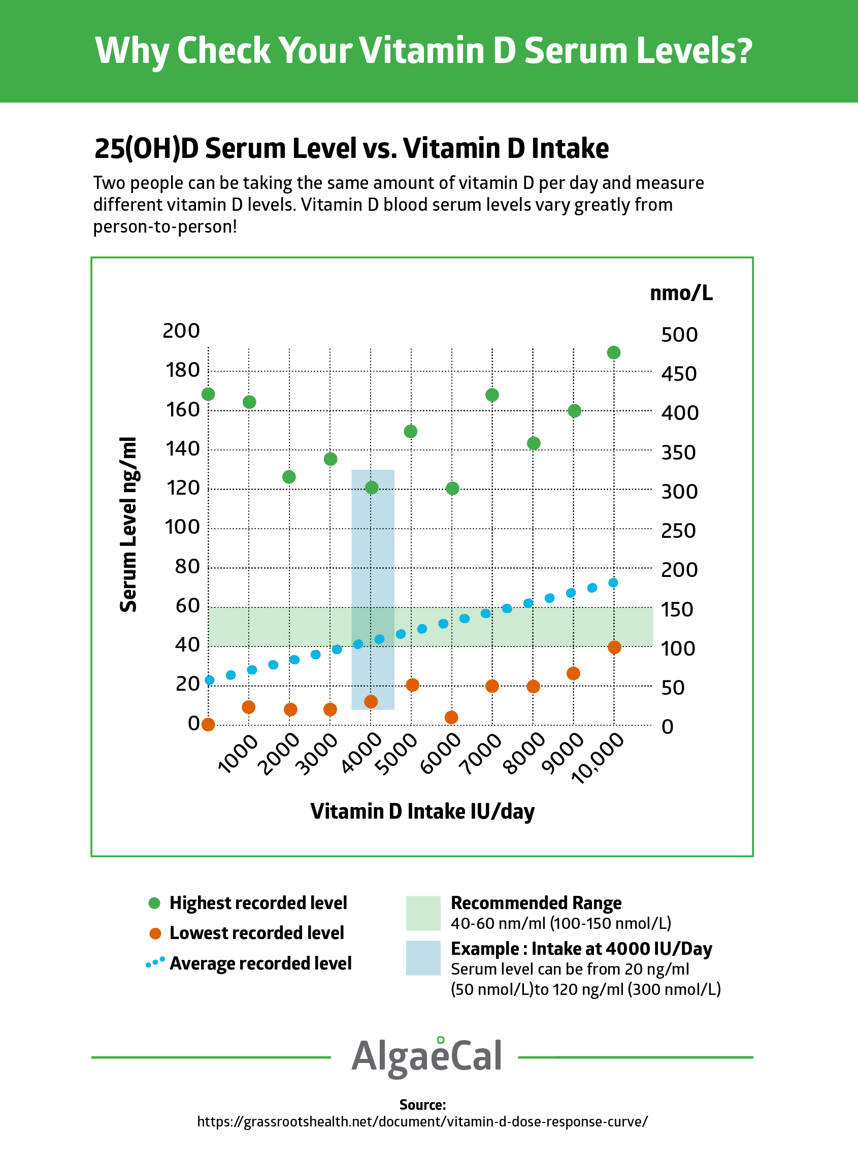 25 Hydroxyvitamin D Level Chart